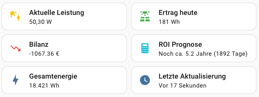 Aktuelle Leistung, heutiger Ertrag, Bilanz, ROI Prognose, Gesamtenergie und Letzte Aktualisierung im HASS Dashboard