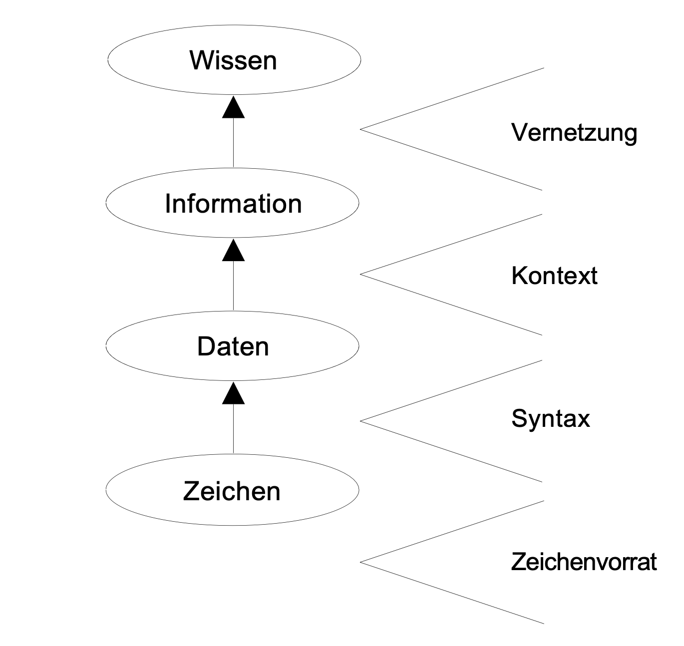 Zeichen, Daten, Informationen, Wissen - jeweils durch Einbindung in einen Kontext aufgewertet