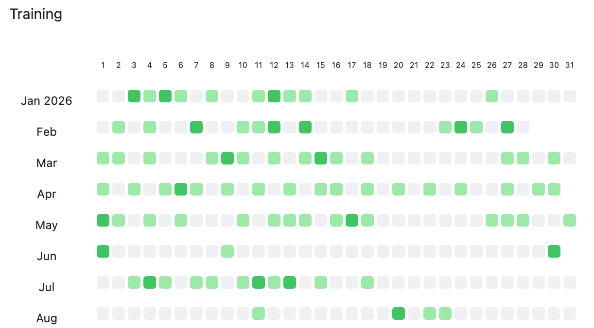 GitHub like Chart to show when trainings took place in 2026